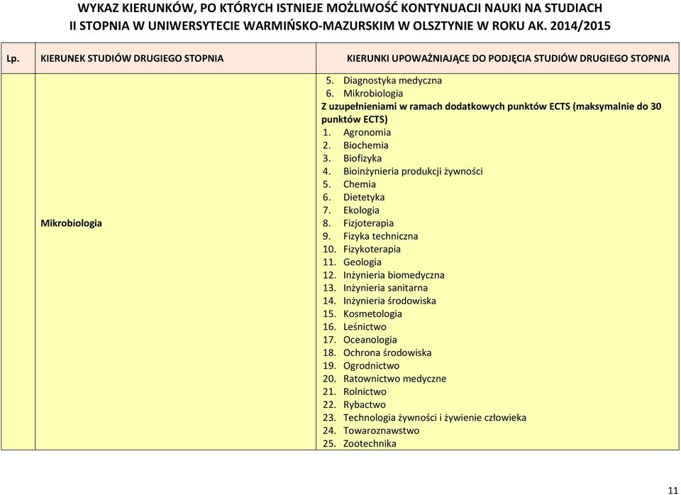 Geologia 12. Inżynieria biomedyczna 13. Inżynieria sanitarna 14. Inżynieria środowiska 15. Kosmetologia 16. Leśnictwo 17. Oceanologia 18.