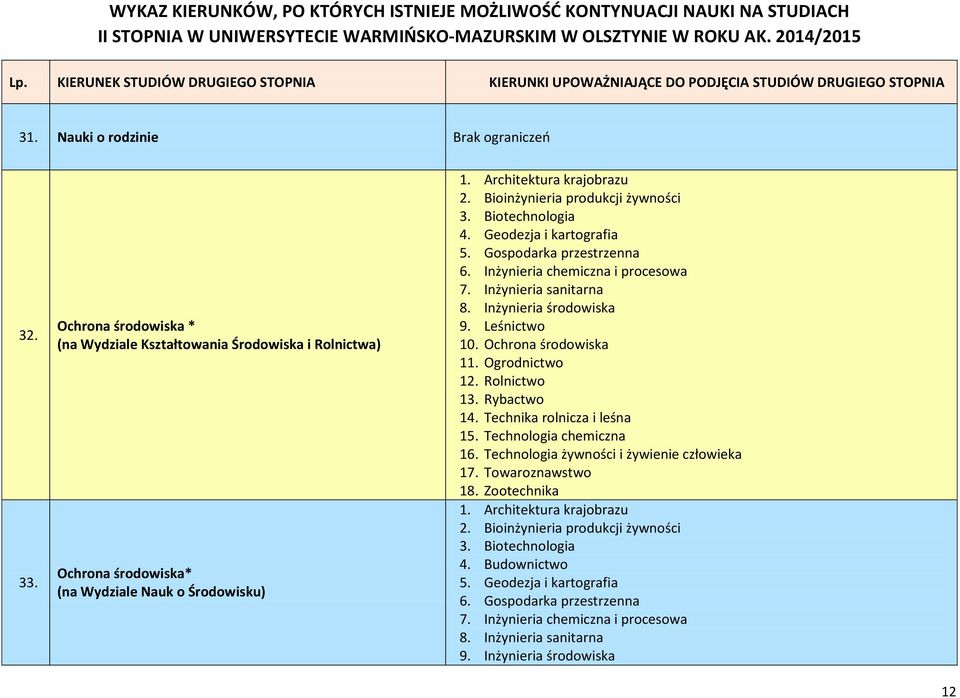 Leśnictwo 10. Ochrona środowiska 11. Ogrodnictwo 12. Rolnictwo 13. Rybactwo 14. Technika rolnicza i leśna 15. Technologia chemiczna 16. Technologia żywności i żywienie człowieka 17. Towaroznawstwo 18.