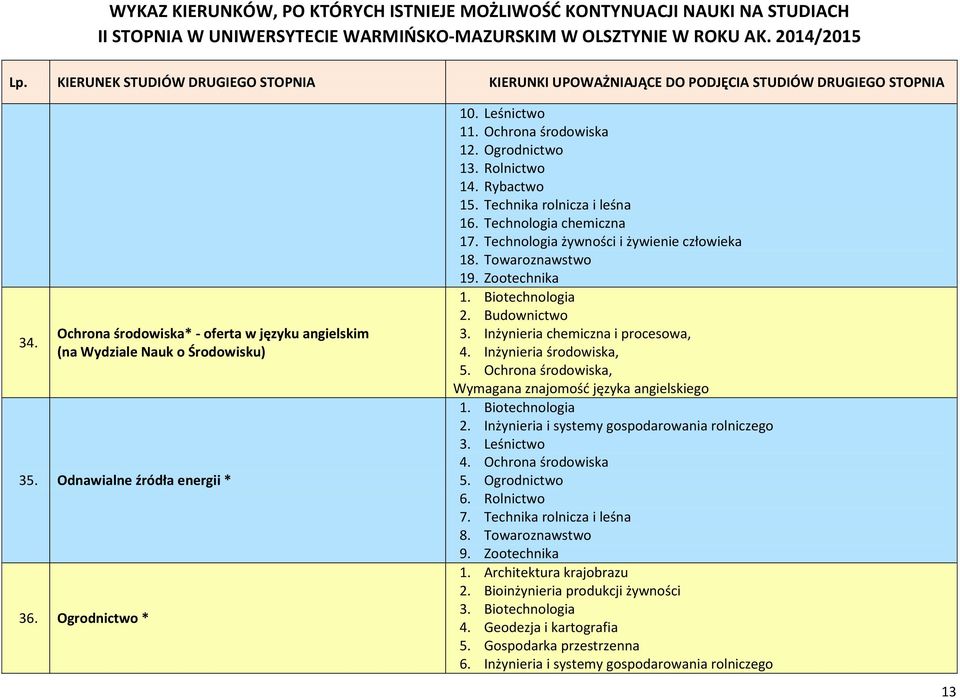 Inżynieria chemiczna i procesowa, 4. Inżynieria środowiska, 5. Ochrona środowiska, Wymagana znajomość języka angielskiego 1. Biotechnologia 2. Inżynieria i systemy gospodarowania rolniczego 3.