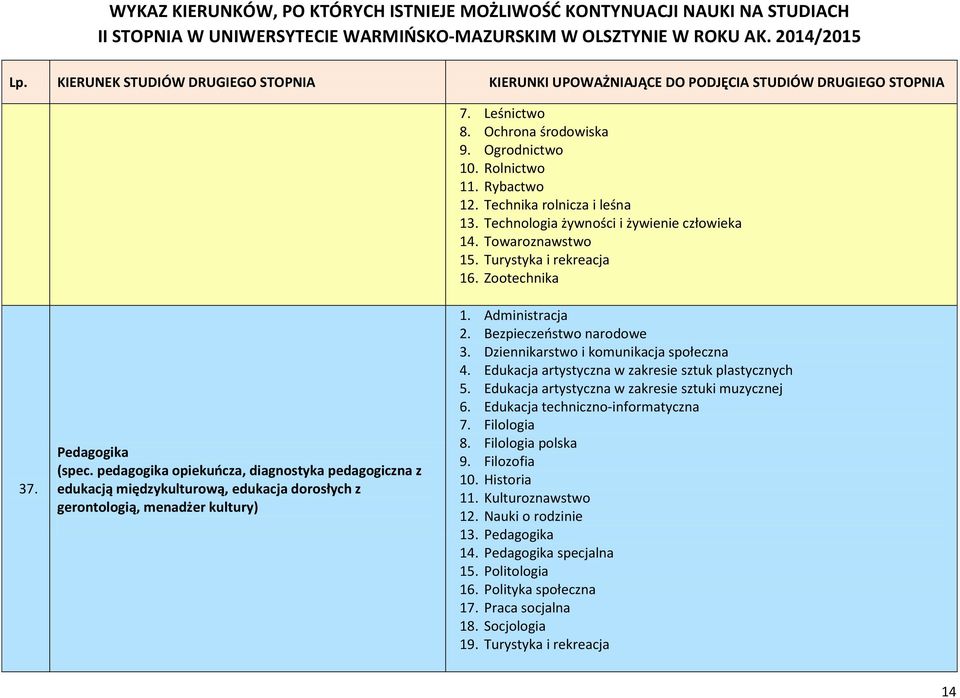 Administracja 2. Bezpieczeństwo narodowe 3. Dziennikarstwo i komunikacja społeczna 4. Edukacja artystyczna w zakresie sztuk plastycznych 5. Edukacja artystyczna w zakresie sztuki muzycznej 6.