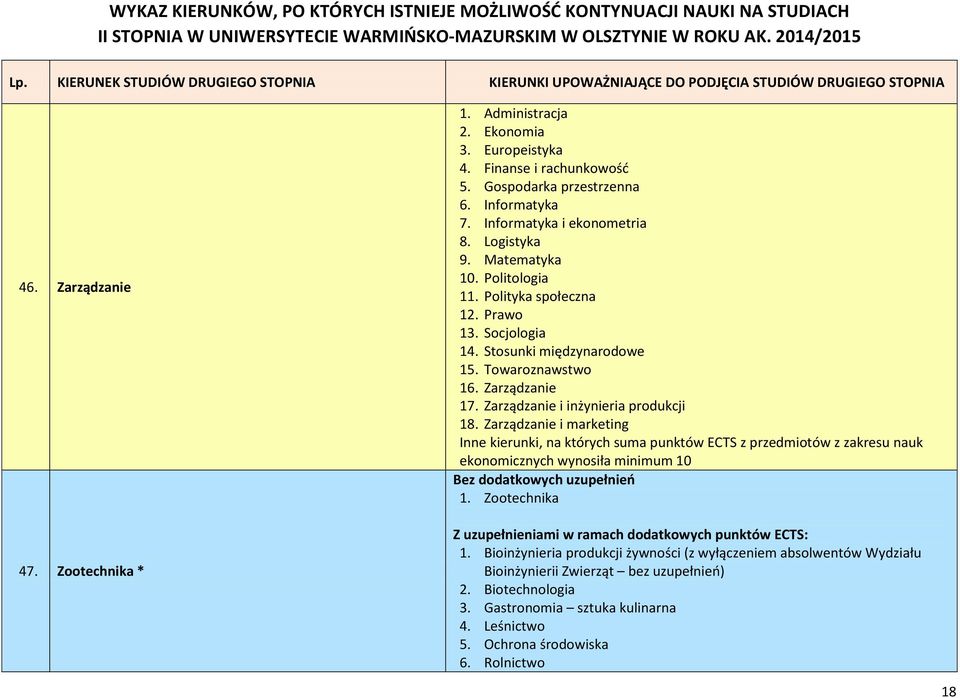 Zarządzanie i marketing Inne kierunki, na których suma punktów ECTS z przedmiotów z zakresu nauk ekonomicznych wynosiła minimum 10 Bez dodatkowych uzupełnień 1.