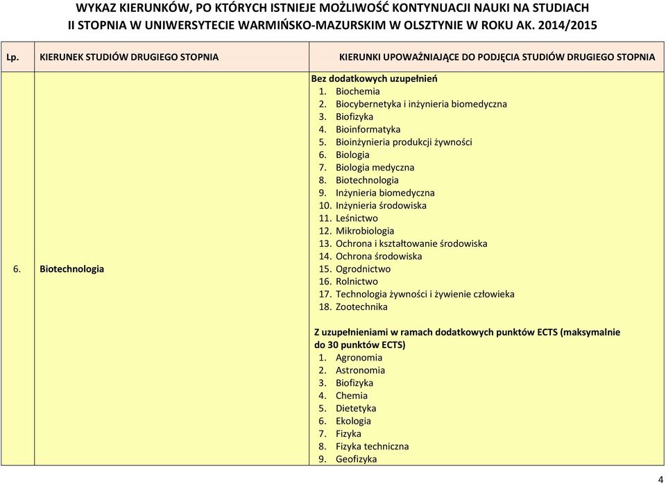 Mikrobiologia 13. Ochrona i kształtowanie środowiska 14. Ochrona środowiska 15. Ogrodnictwo 16. Rolnictwo 17. Technologia żywności i żywienie człowieka 18.