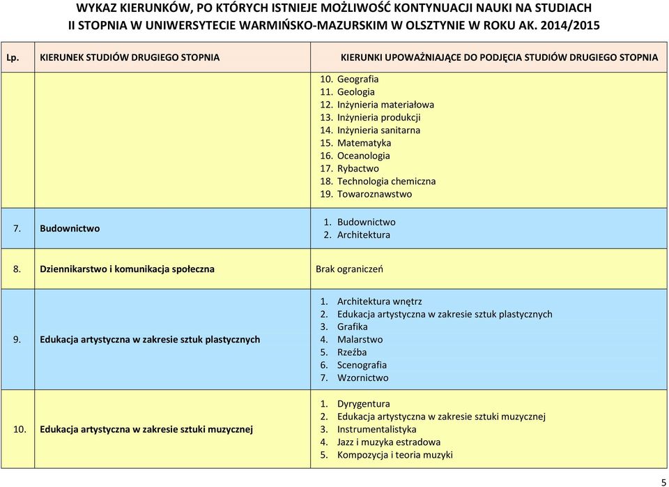 Edukacja artystyczna w zakresie sztuk plastycznych 10. Edukacja artystyczna w zakresie sztuki muzycznej 1. Architektura wnętrz 2.