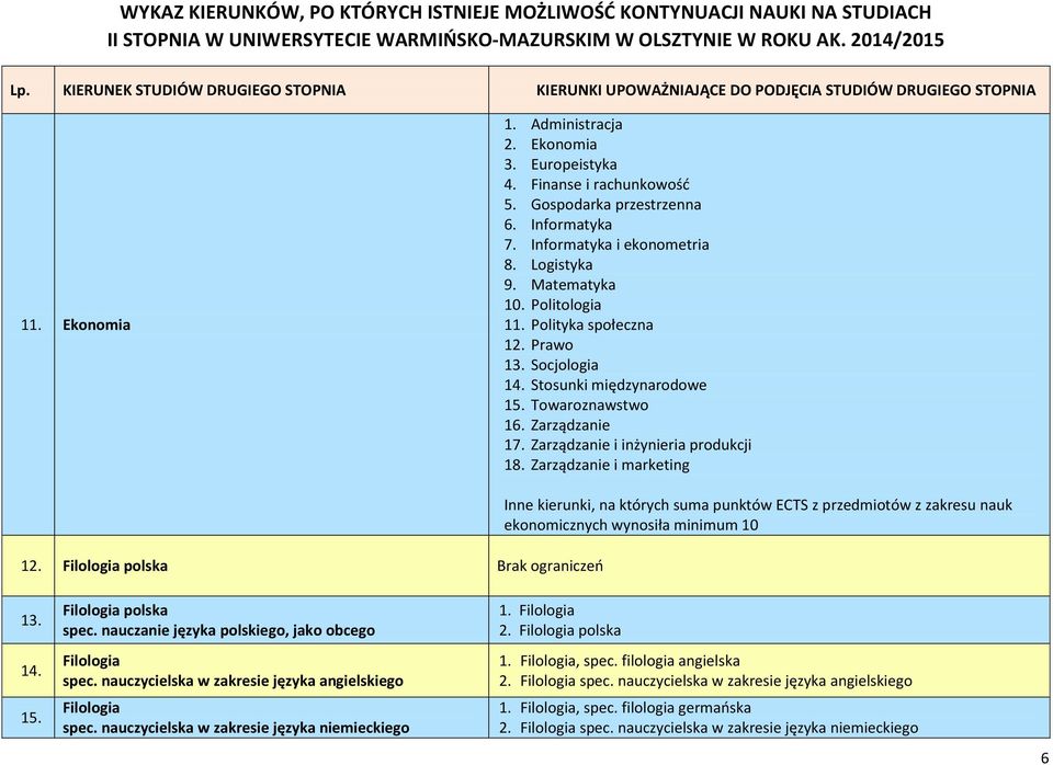 Filologia polska Brak ograniczeń Inne kierunki, na których suma punktów ECTS z przedmiotów z zakresu nauk ekonomicznych wynosiła minimum 10 13. 14. 15. Filologia polska spec.