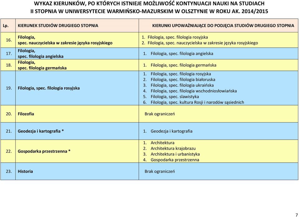 Filologia, spec. filologia ukraińska 4. Filologia, spec. filologia wschodniosłowiańska 5. Filologia, spec. slawistyka 6. Filologia, spec. kultura Rosji i narodów sąsiednich 20.