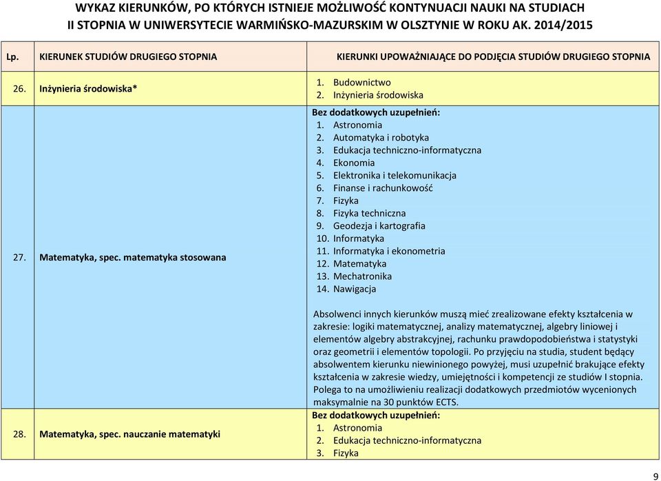 Informatyka 11. Informatyka i ekonometria 12. Matematyka 13. Mechatronika 14.