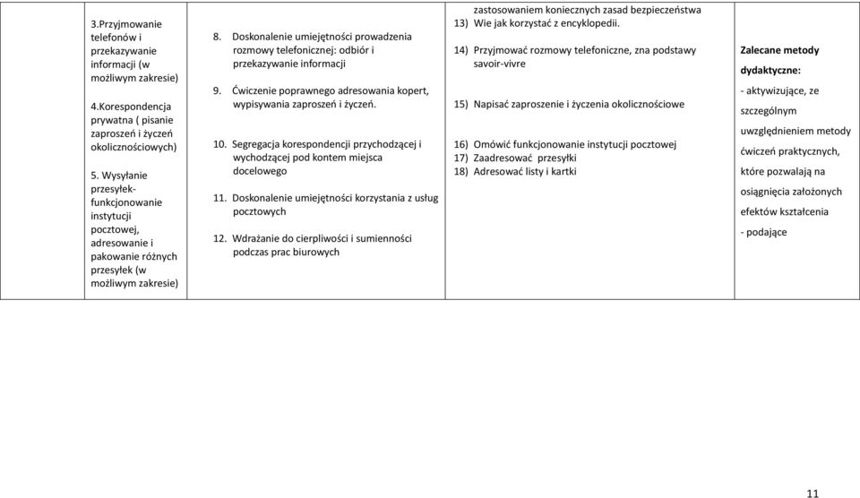 Doskonalenie umiejętności prowadzenia rozmowy telefonicznej: odbiór i przekazywanie informacji 9. Ćwiczenie poprawnego adresowania kopert, wypisywania zaproszeń i życzeń. 10.