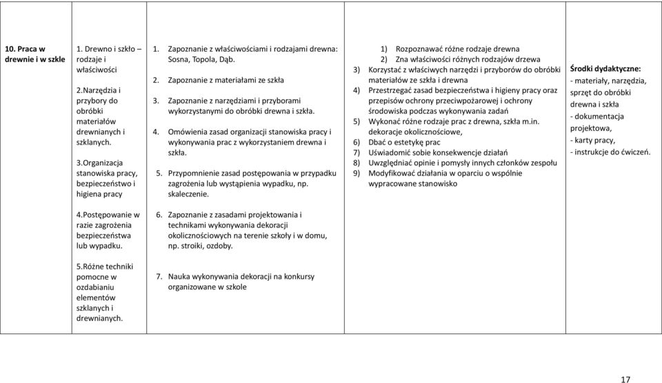 Zapoznanie z narzędziami i przyborami wykorzystanymi do obróbki drewna i szkła. 4. Omówienia zasad organizacji stanowiska pracy i wykonywania prac z wykorzystaniem drewna i szkła. 5.