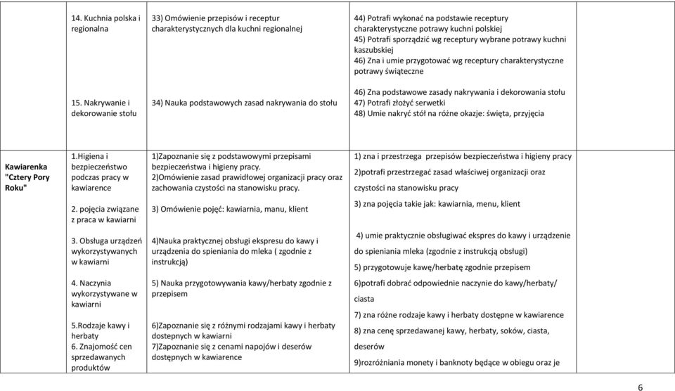 Nakrywanie i dekorowanie stołu 34) Nauka podstawowych zasad nakrywania do stołu 46) Zna podstawowe zasady nakrywania i dekorowania stołu 47) Potrafi złożyć serwetki 48) Umie nakryć stół na różne