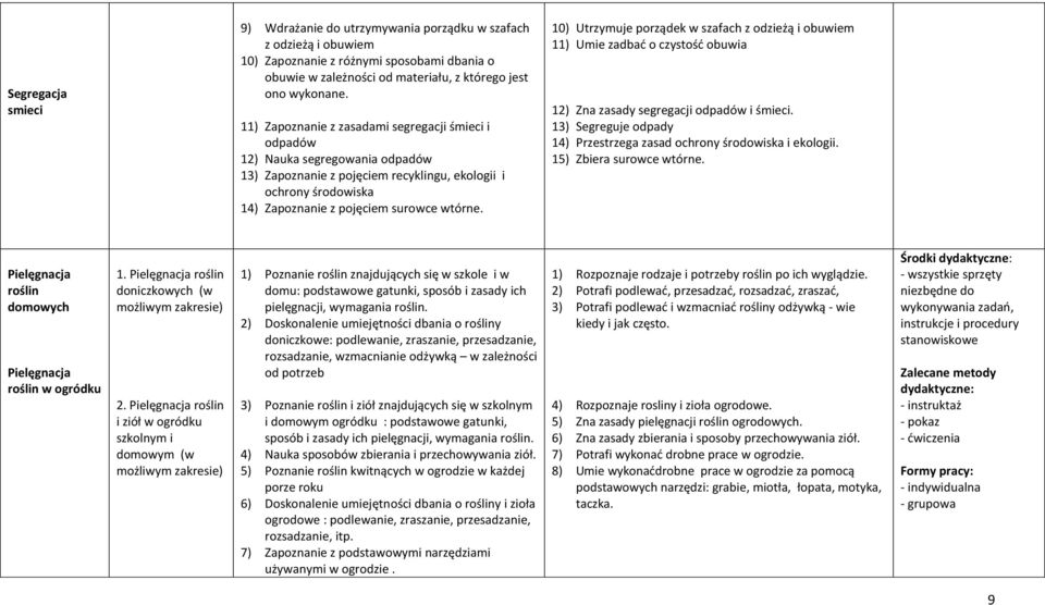 10) Utrzymuje porządek w szafach z odzieżą i obuwiem 11) Umie zadbać o czystość obuwia 12) Zna zasady segregacji odpadów i śmieci.