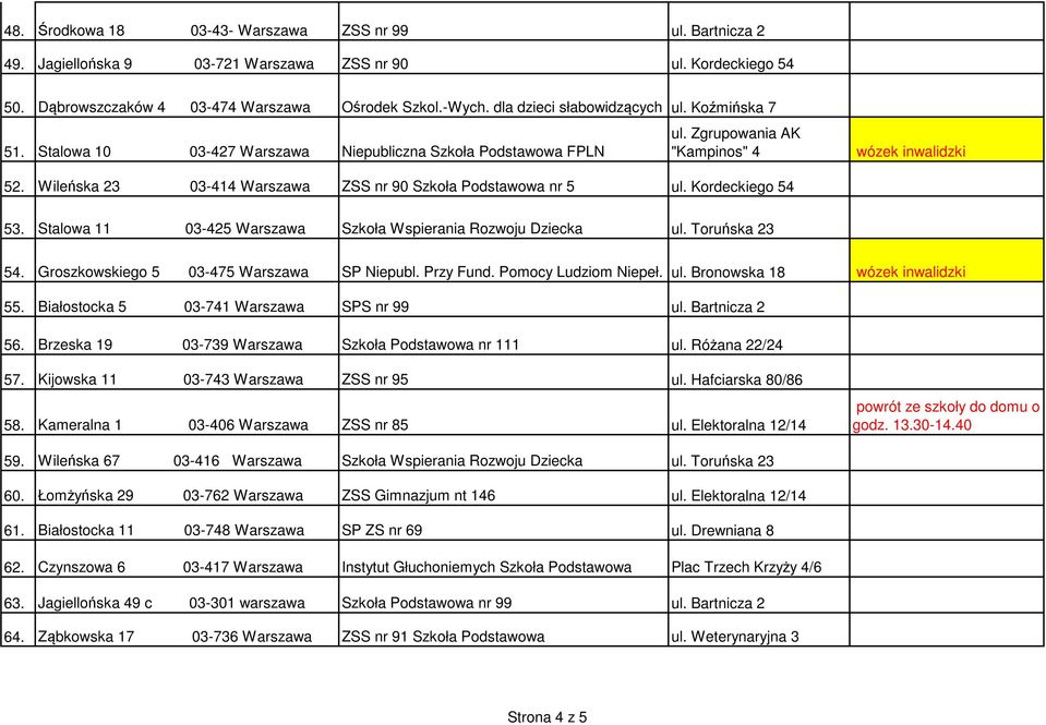 Kordeckiego 54 "Kampinos" 4 wózek inwalidzki 53. Stalowa 11 03-425 Warszawa Szkoła Wspierania Rozwoju Dziecka ul. Toruńska 23 54. Groszkowskiego 5 03-475 Warszawa SP Niepubl. Przy Fund.