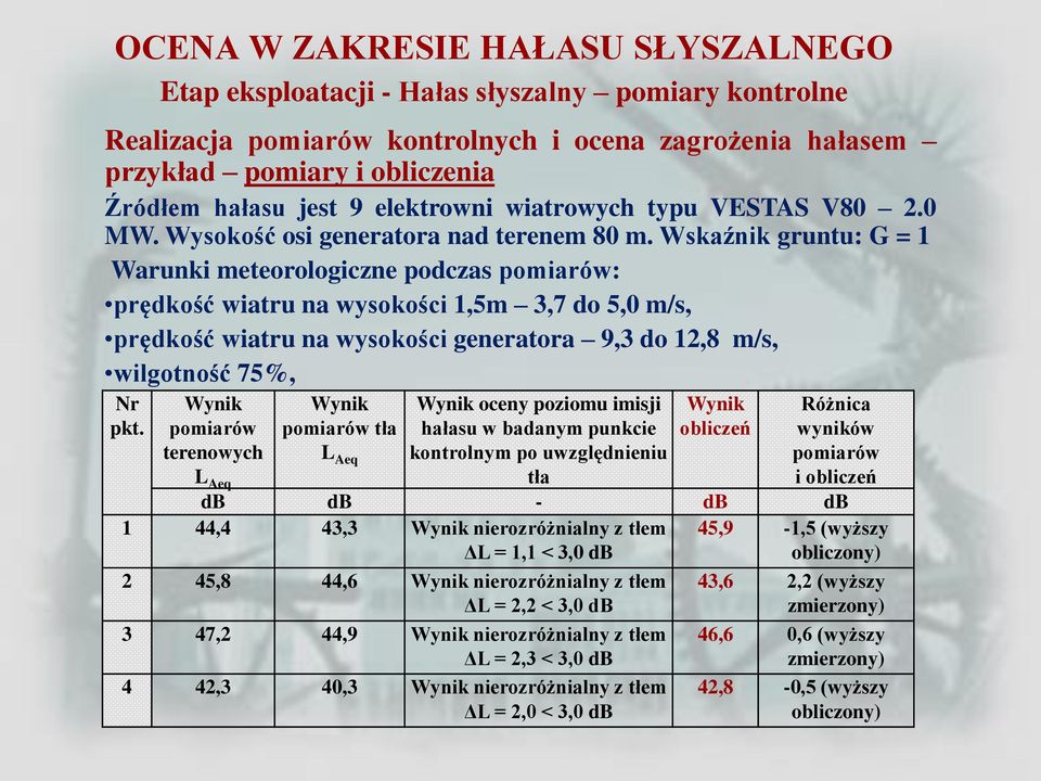 Wskaźnik gruntu: G = 1 Warunki meteorologiczne podczas pomiarów: prędkość wiatru na wysokości 1,5m 3,7 do 5,0 m/s, prędkość wiatru na wysokości generatora 9,3 do 12,8 m/s, wilgotność 75%, ciśnienie