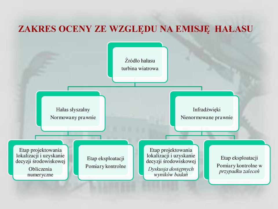 środowiskowej Obliczenia numeryczne Etap eksploatacji Pomiary kontrolne Etap projektowania lokalizacji i