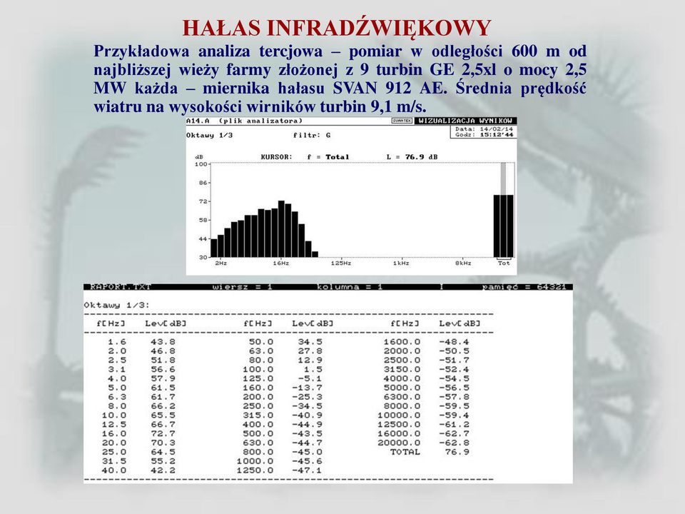 turbin GE 2,5xl o mocy 2,5 MW każda miernika hałasu SVAN 912