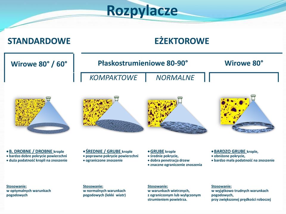 średnie pokrycie, dobra penetracja drzew znaczne ograniczenie znoszenia BARDZO GRUBE krople, obniżone pokrycie, bardzo mała podatność na znoszenie Stosowanie: w optymalnych