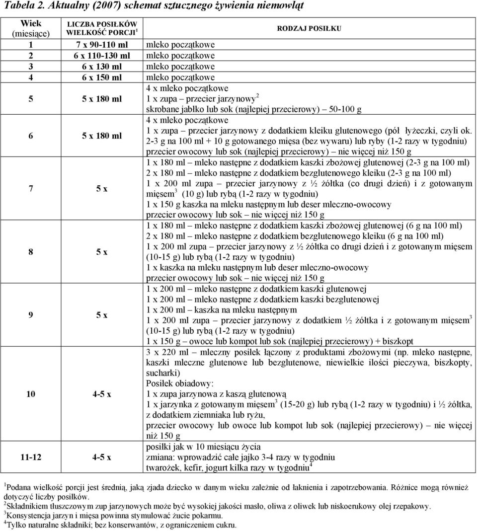 początkowe 4 6 x 150 ml mleko początkowe 5 5 x 180 ml 6 5 x 180 ml 7 5 x 8 5 x 9 5 x 10 4-5 x 11-12 4-5 x RODZAJ POSIŁKU 4 x mleko początkowe 1 x zupa przecier jarzynowy 2 skrobane jabłko lub sok