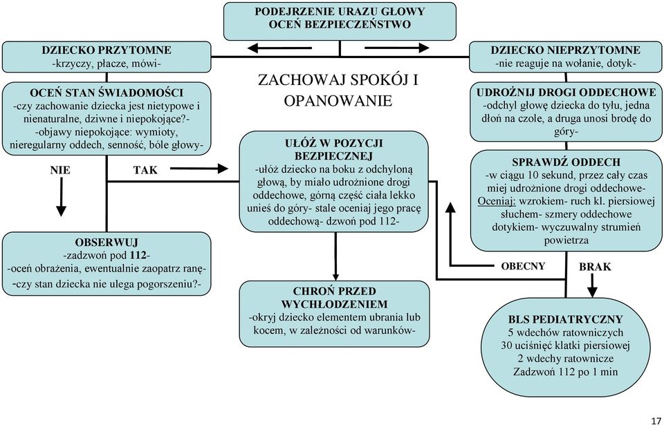 - PODEJRZENIE URAZU GŁOWY OCEŃ BEZPIECZEŃSTWO ZACHOWAJ SPOKÓJ I OPANOWANIE UŁÓŻ W POZYCJI BEZPIECZNEJ -ułóż dziecko na boku z odchyloną głową, by miało udrożnione drogi oddechowe, górną część ciała