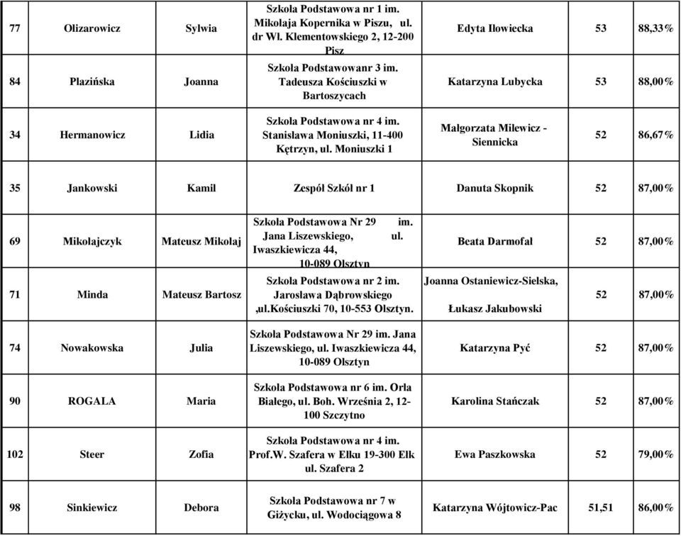 Moniuszki 1 Małgorzata Milewicz - Siennicka 52 86,67% 35 Jankowski Kamil Zespół Szkół nr 1 Danuta Skopnik 52 87,00% 69 Mikołajczyk Mateusz Mikołaj 71 Minda Mateusz Bartosz 74 Nowakowska Julia 90