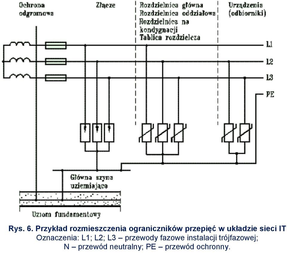 przepięć w układzie sieci IT Oznaczenia: L1;