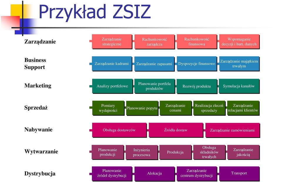 produktu Symulacja kanałów Sprzedaż Pomiary wydajności Planowanie popytu Zarządzanie cenami Realizacja zleceń sprzedaży Zarządzanie relacjami klientów Nabywanie Obsługa dostawców