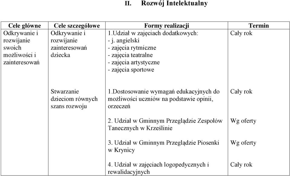 angielski - zajęcia rytmiczne - zajęcia teatralne - zajęcia artystyczne - zajęcia sportowe Stwarzanie dzieciom równych szans rozwoju 1.