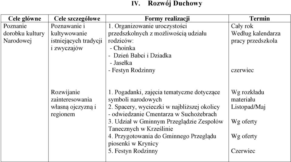 Rozwijanie zainteresowania własną ojczyzną i regionem 1. Pogadanki, zajęcia tematyczne dotyczące symboli narodowych 2.