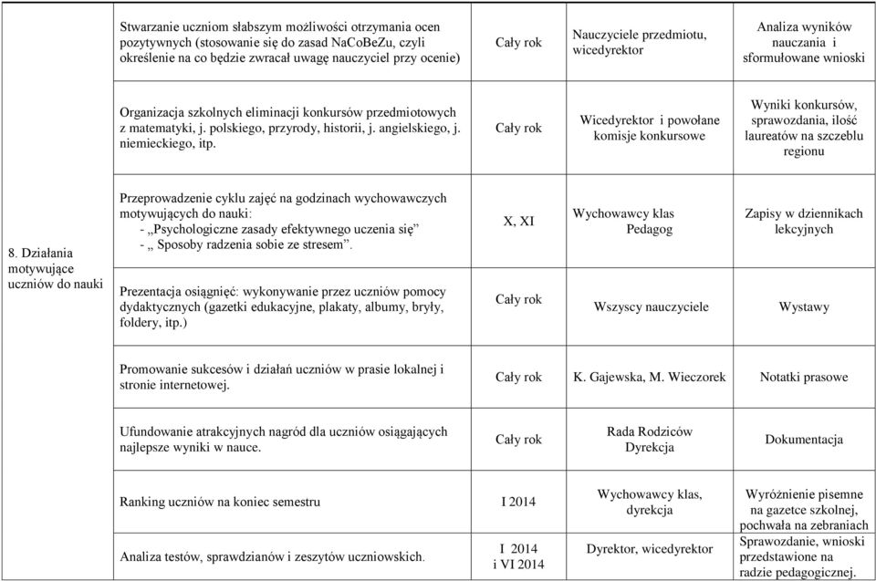 niemieckiego, itp. Wicedyrektor i powołane komisje konkursowe Wyniki konkursów, sprawozdania, ilość laureatów na szczeblu regionu 8.