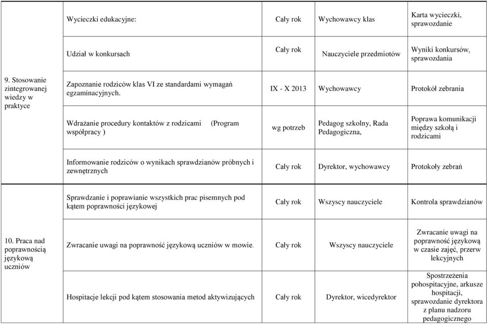 Wdrażanie procedury kontaktów z rodzicami współpracy ) (Program IX - X 2013 Wychowawcy Protokół zebrania wg potrzeb Pedagog szkolny, Rada Pedagogiczna, Poprawa komunikacji między szkołą i rodzicami