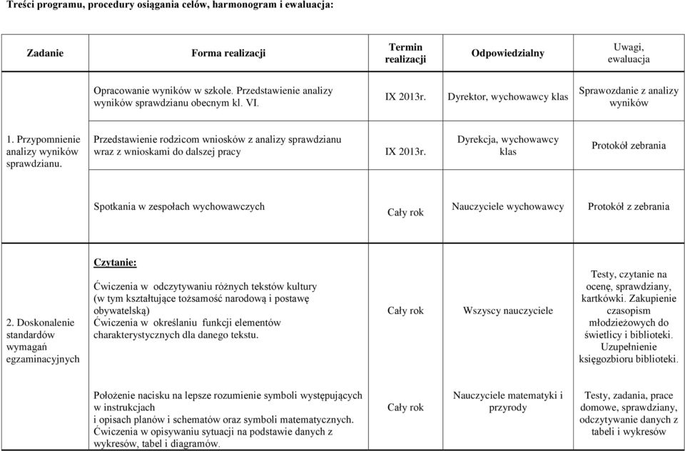 Przedstawienie rodzicom wniosków z analizy sprawdzianu wraz z wnioskami do dalszej pracy IX 2013r.