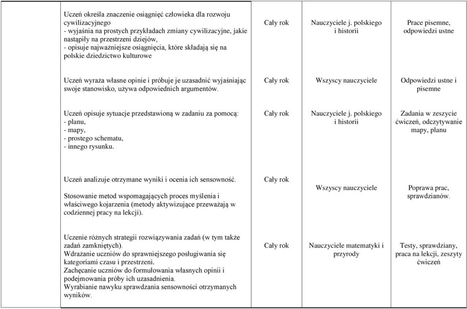 polskiego i historii Prace pisemne, odpowiedzi ustne Uczeń wyraża własne opinie i próbuje je uzasadnić wyjaśniając swoje stanowisko, używa odpowiednich argumentów.