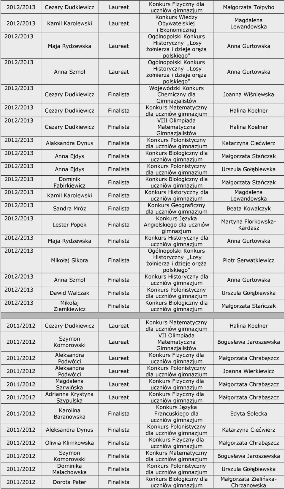 Oliwia Klimkowska Szymon Komorowski Dominika Małachowska Dorota Pater Obywatelskiej i dla VIII Olimpiada dla dla Konkurs Geograficzny dla