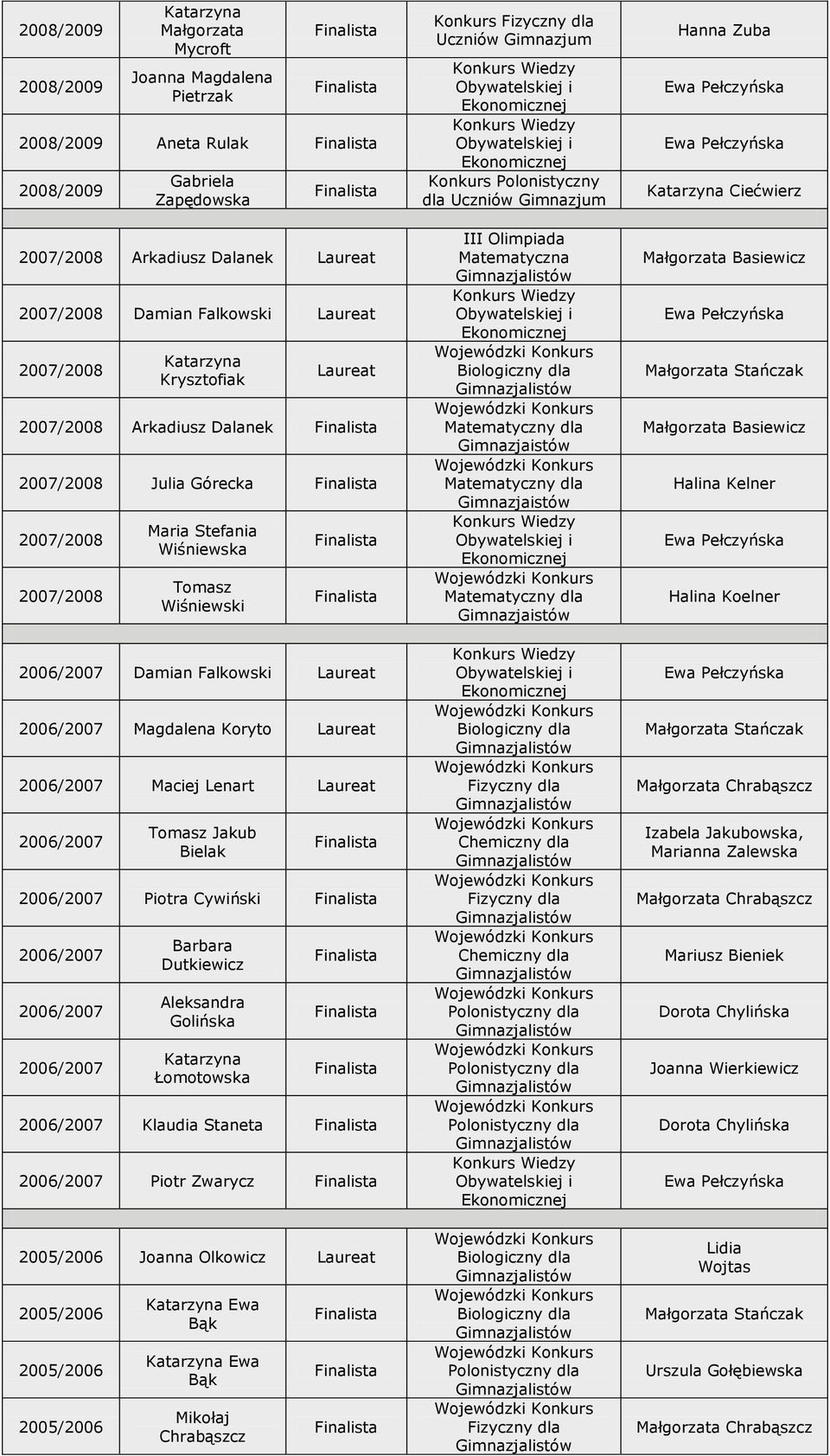 Bielak Piotra Cywiński Barbara Dutkiewicz Golińska Łomotowska Klaudia Staneta Piotr Zwarycz Joanna Olkowicz