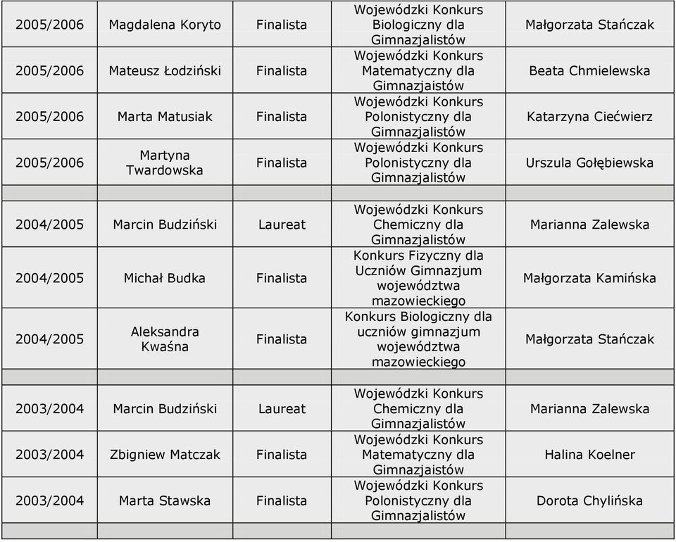 Budziński 2003/2004 Zbigniew Matczak 2003/2004 Marta Stawska województwa