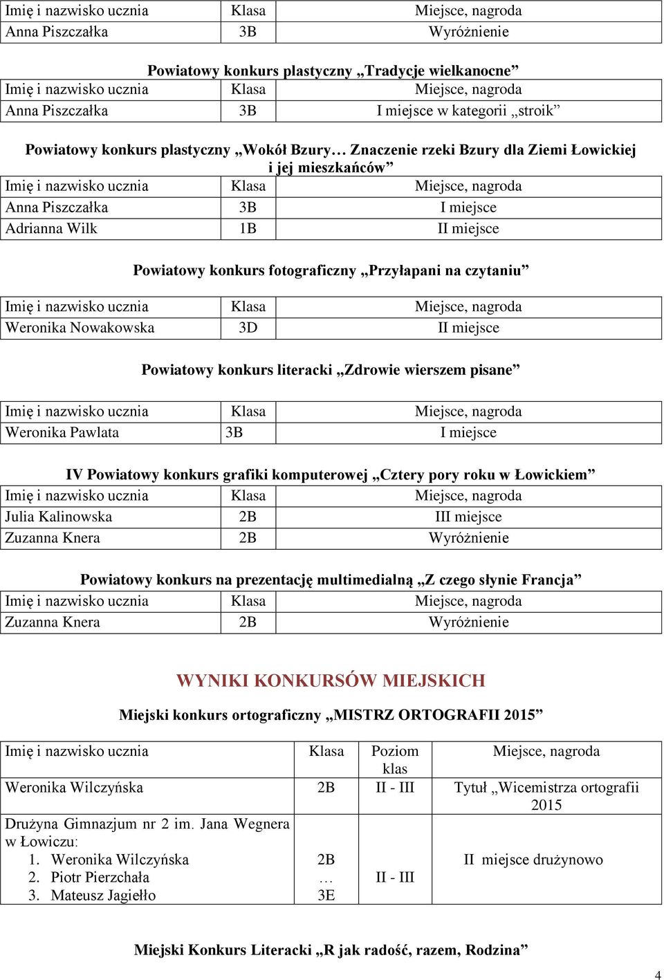 Zdrowie wierszem pisane Weronika Pawlata I miejsce IV Powiatowy konkurs grafiki komputerowej Cztery pory roku w Łowickiem Julia Kalinowska 2B III miejsce Zuzanna Knera 2B Wyróżnienie Powiatowy