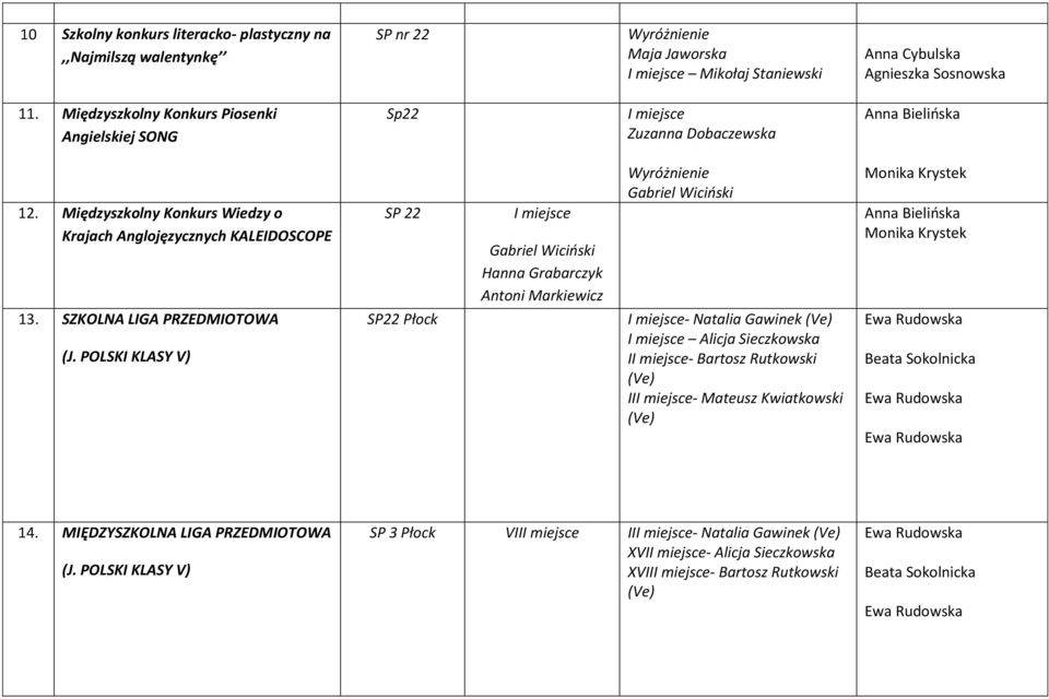 POLSKI KLASY V) SP 22 SP22 Płock I miejsce Gabriel Wiciński Hanna Grabarczyk Antoni Markiewicz Wyróżnienie Gabriel Wiciński I miejsce- Natalia Gawinek (Ve) I miejsce Alicja Sieczkowska II miejsce-