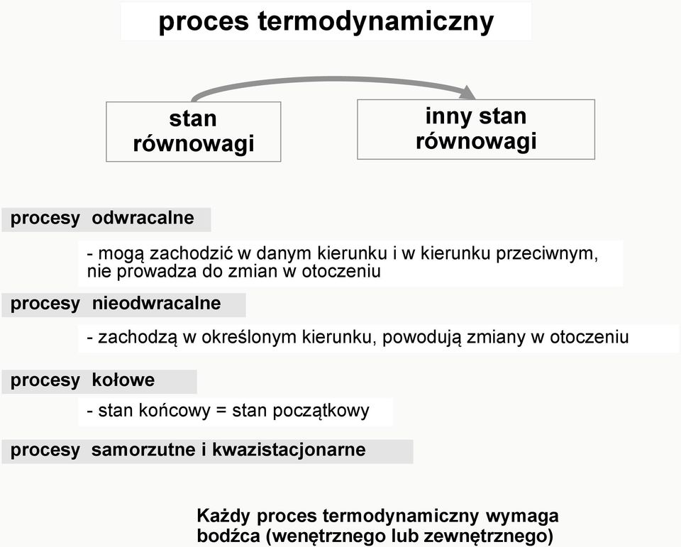 kołowe - zachodzą w określonym kierunku, powodują zmiany w otoczeniu - stan końcowy = stan początkowy