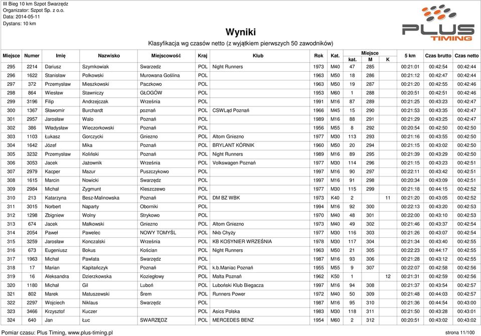1991 M16 87 289 00:21:25 00:43:23 00:42:47 300 1367 Sławomir Burchardt poznań POL CSWLąd Poznań 1966 M45 15 290 00:21:53 00:43:35 00:42:47 301 2957 Jarosław Walo Poznań POL 1989 M16 88 291 00:21:29