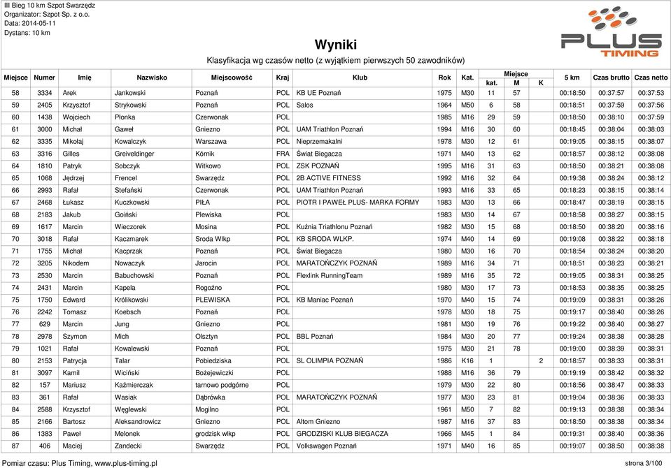 Nieprzemakalni 1978 M30 12 61 00:19:05 00:38:15 00:38:07 63 3316 Gilles Greiveldinger Kórnik FRA Świat Biegacza 1971 M40 13 62 00:18:57 00:38:12 00:38:08 64 1810 Patryk Sobczyk Witkowo POL ZSK POZNAŃ