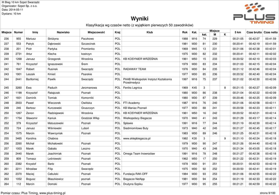 00:20:52 00:42:10 00:42:03 241 761 Krzysztof Ignaszewski Śrem POL 1979 M30 83 234 00:21:03 00:42:15 00:42:04 242 1847 Robert Rusinek Swarzędz POL RADAWAY TEAM 1976 M30 84 235 00:21:12 00:42:46