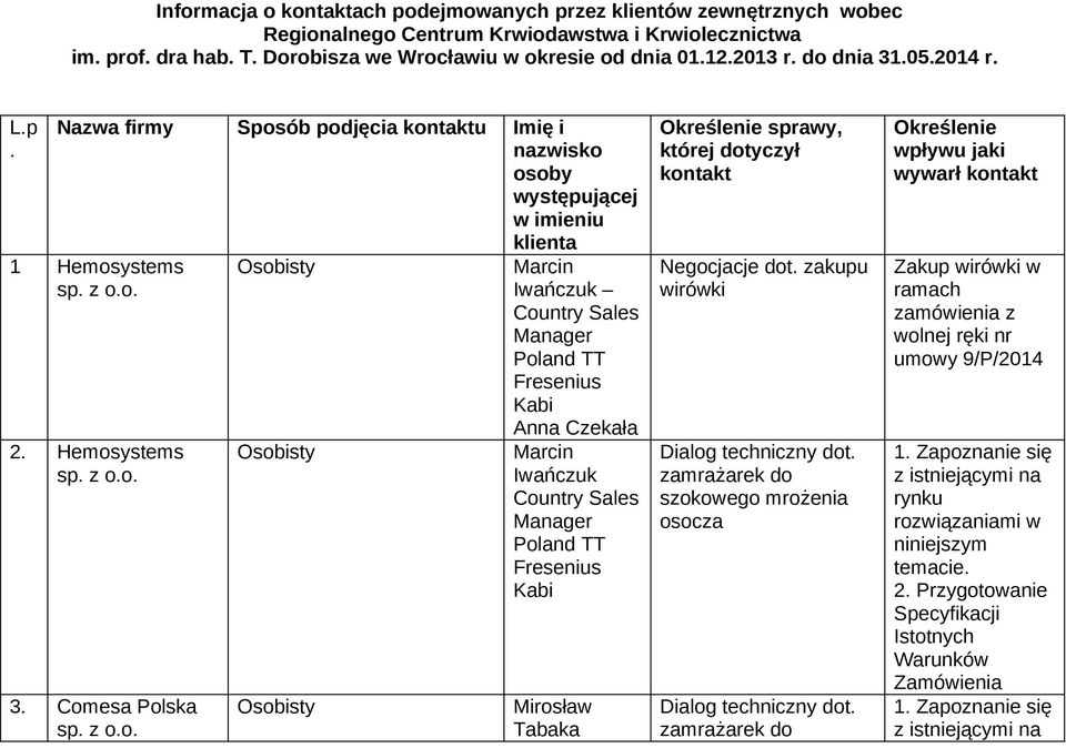 Comesa Polska Marcin Iwańczuk Country Sales Poland TT Fresenius Kabi Anna Czekała Marcin Iwańczuk Country Sales Poland TT Fresenius Kabi Mirosław Tabaka Określenie sprawy, której dotyczył kontakt