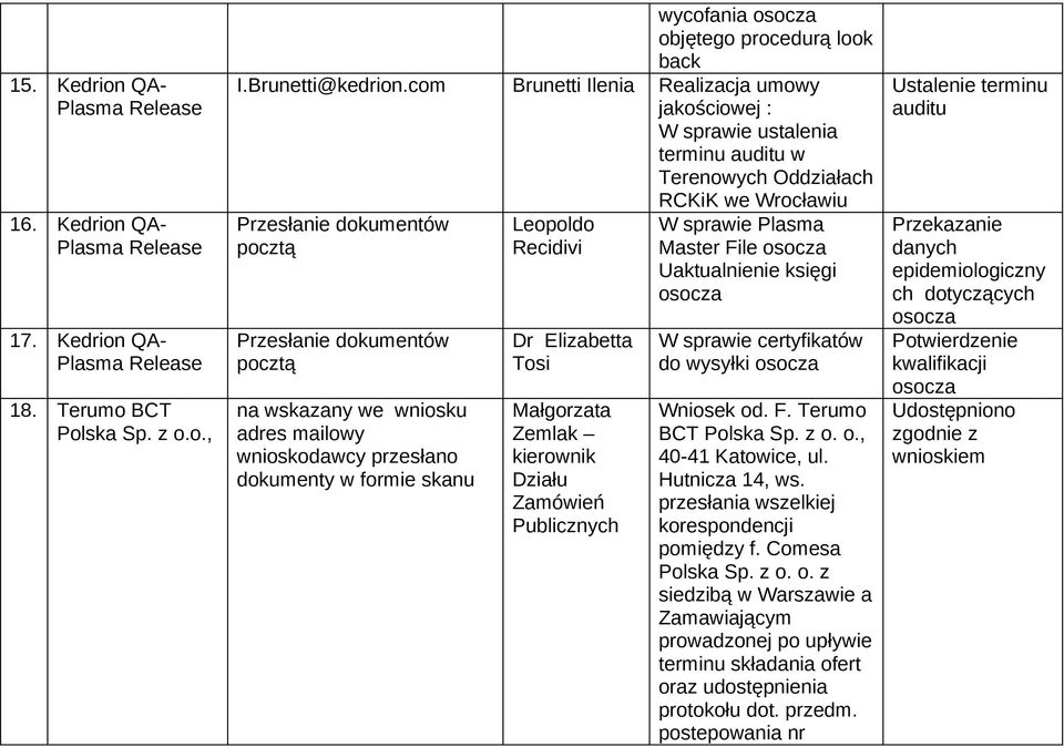 mailowy wnioskodawcy przesłano dokumenty w formie skanu Leopoldo Recidivi Dr Elizabetta Tosi Małgorzata Zemlak kierownik Działu Zamówień Publicznych W sprawie Plasma Master File Uaktualnienie księgi