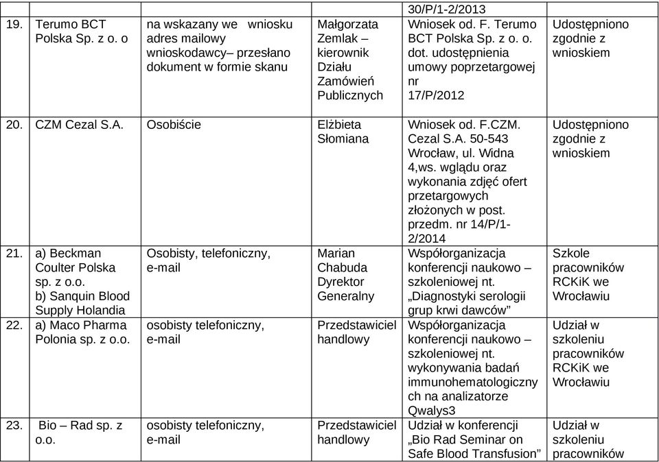 a) Beckman Coulter Polska b) Sanquin Blood Supply Holandia 22. a) Maco Pharma Polonia 23. Bio Rad sp. z, telefoniczny, Marian Chabuda Dyrektor Generalny handlowy handlowy Wniosek od. F.CZM. Cezal S.A.