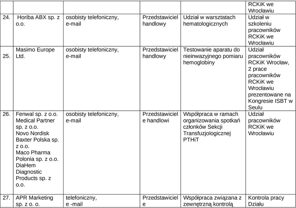 z handlowy handlowy e handlowi Udział w warsztatach hematologicznych Testowanie aparatu do nieinwazyjnego pomiaru hemoglobiny Współpraca w