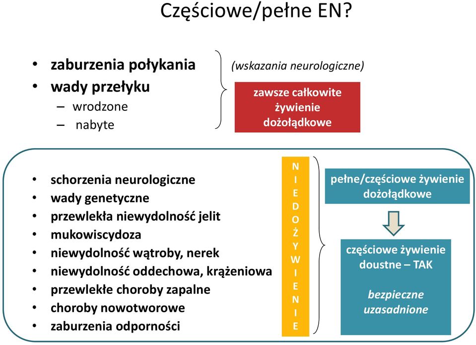 schorzenia neurologiczne wady genetyczne przewlekła niewydolność jelit mukowiscydoza niewydolność wątroby, nerek