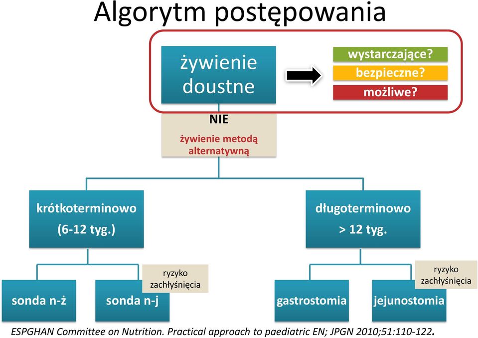 ryzyko zachłyśnięcia sonda n-ż sonda n-j gastrostomia jejunostomia ESPGHAN Committee