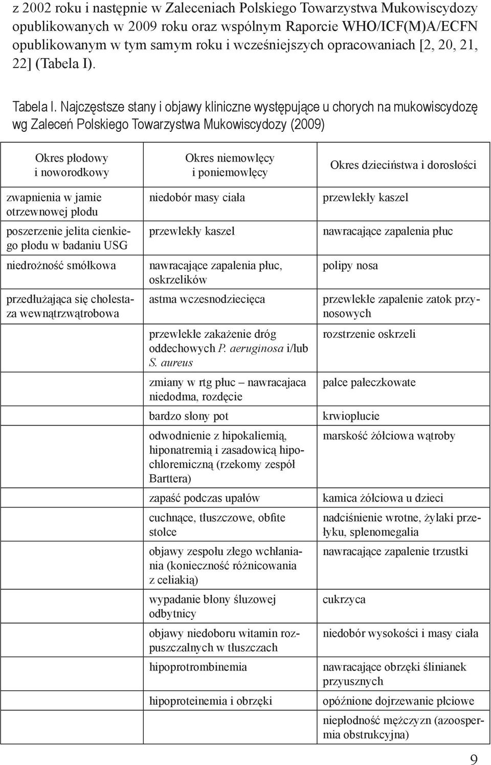 Najczęstsze stany i objawy kliniczne występujące u chorych na mukowiscydozę wg Zaleceń Polskiego Towarzystwa Mukowiscydozy (2009) Okres płodowy i noworodkowy zwapnienia w jamie otrzewnowej płodu