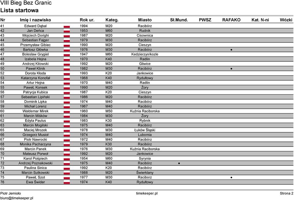 Jankowice 53 Katarzyna Konofał 1968 K40 Rydułtowy 54 Artur Hejna 1970 M40 Radlin 55 PaweŁ Konsek 1990 M20 Żory 56 Patrycja Kubica 1987 K20 Cieszyn 57 Sebastian Lipiński 1986 M20 Racibórz 58 Dominik