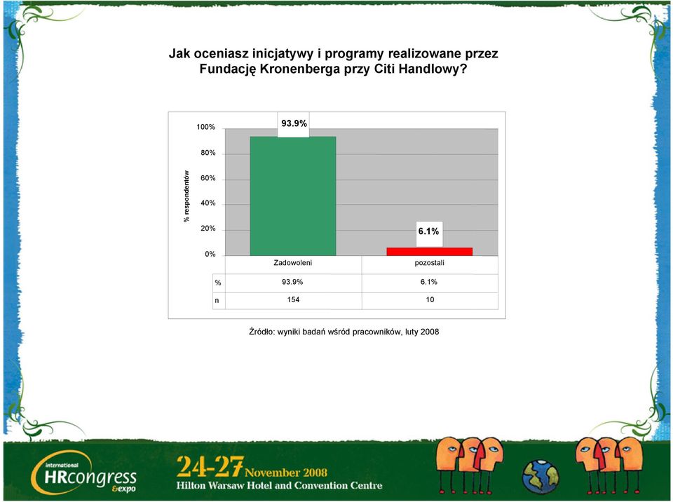 9% 80% % respondentów 60% 40% 20% 6.