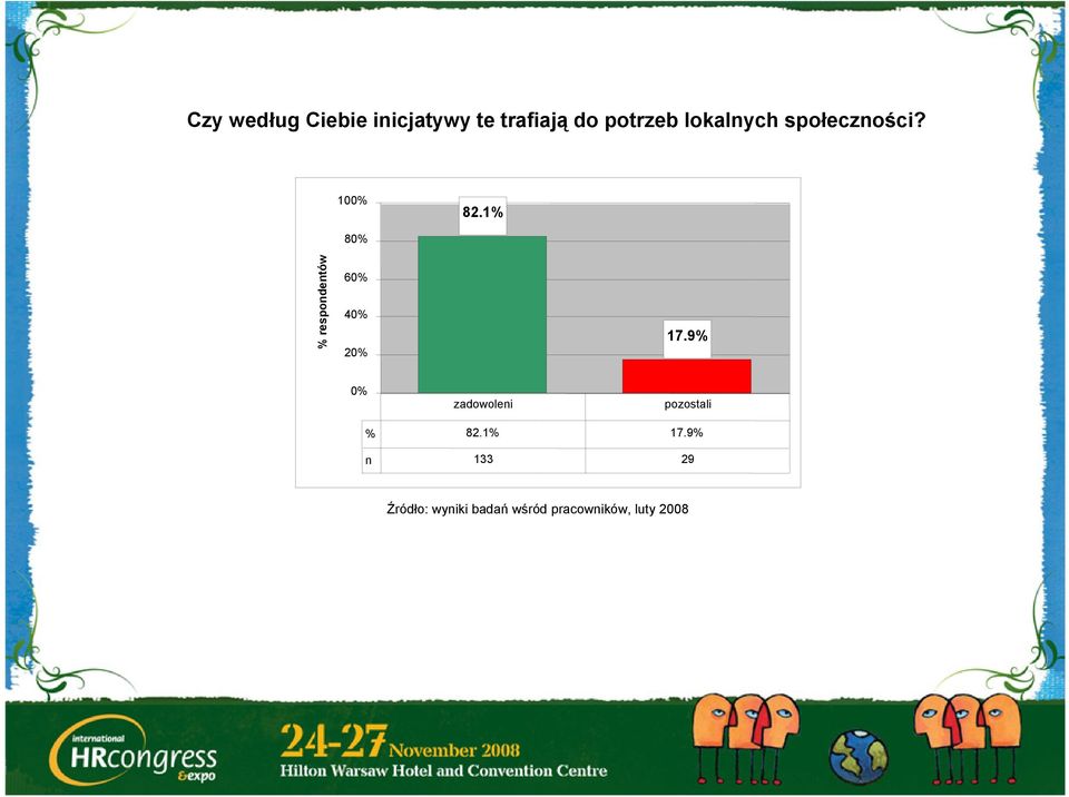 1% % respondentów 80% 60% 40% 20% 17.