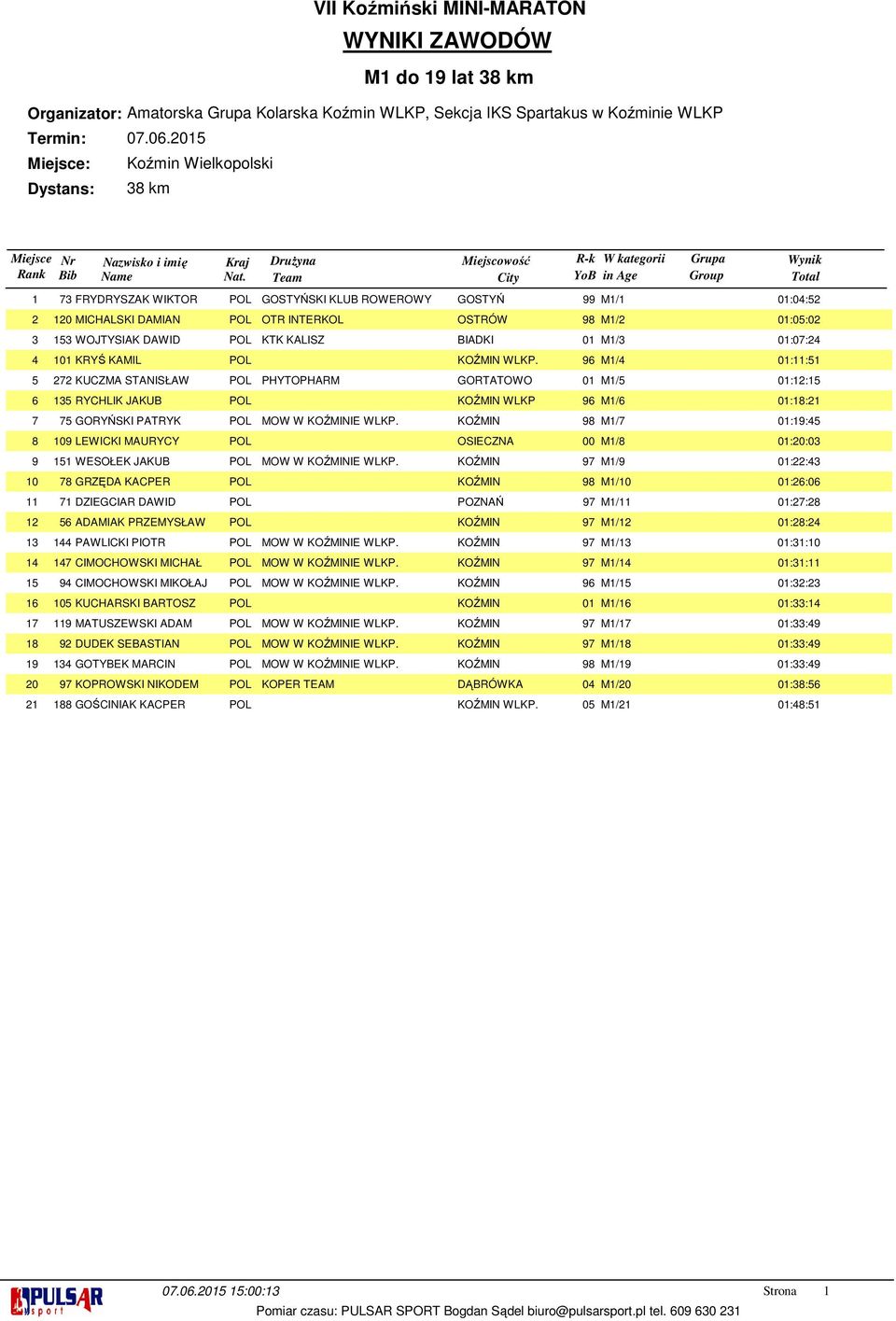 96 M/4 0::5 7 KUCZMA STANISŁAW POL PHYTOPHARM GORTATOWO 0 M/5 0::5 5 RYCHLIK JAKUB POL KOŹMIN WLKP 96 M/6 0:8: 75 GORYŃSKI PATRYK POL MOW W KOŹMINIE WLKP.